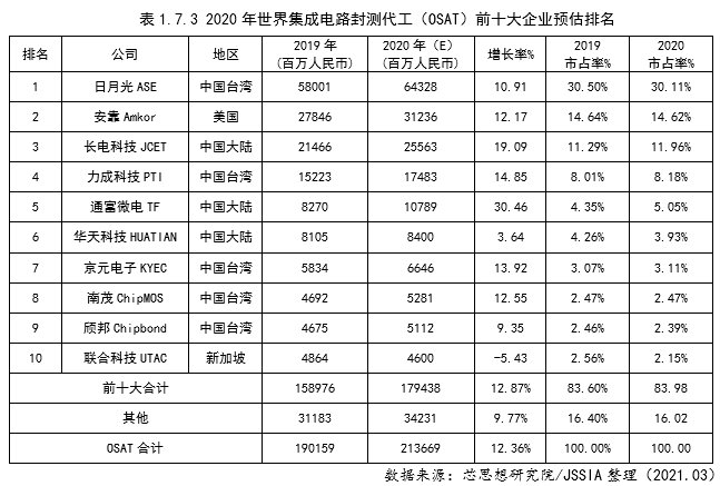 2020年世界集成電路封測(cè)業(yè)發(fā)展情況-1.png