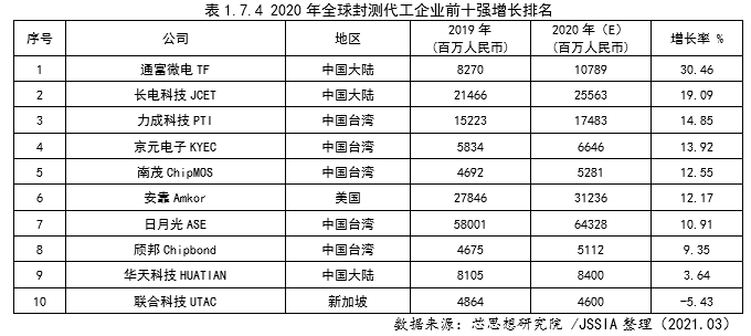 2020年世界集成電路封測(cè)業(yè)發(fā)展情況-2.png