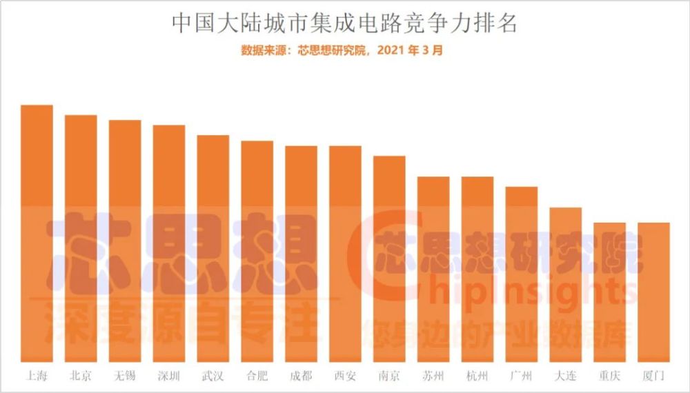 2021年中國大陸城市集成電路競爭力排名榜.jpg