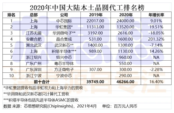 2020年中國大陸本土晶圓代工公司營收排名榜.png