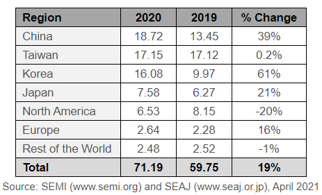 SEMI報告：2020年全球半導體設備銷售額激增19％，達到712億美元的行業(yè)新高.png