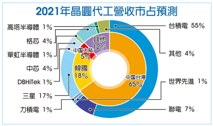 2021年全球晶圓代工市場(chǎng)預(yù)測(cè).png