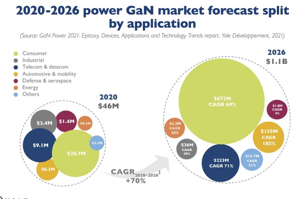 研究機構(gòu)：氮化鎵功率芯片市場年增長率 70%，2026 年將達(dá)到 11 億美元.jpeg