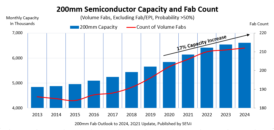 SEMI報(bào)告：全球200mm晶圓廠產(chǎn)能將創(chuàng)紀(jì)錄增長(zhǎng)，以滿足不斷增長(zhǎng)的芯片需求-2.png