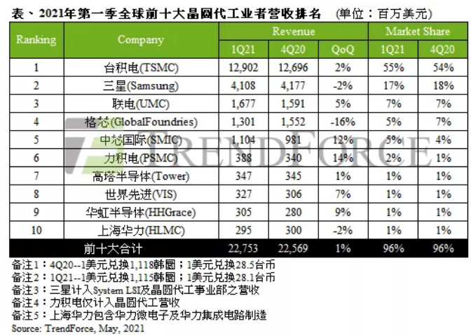 第一季全球前十大晶圓代工者營收排名.png