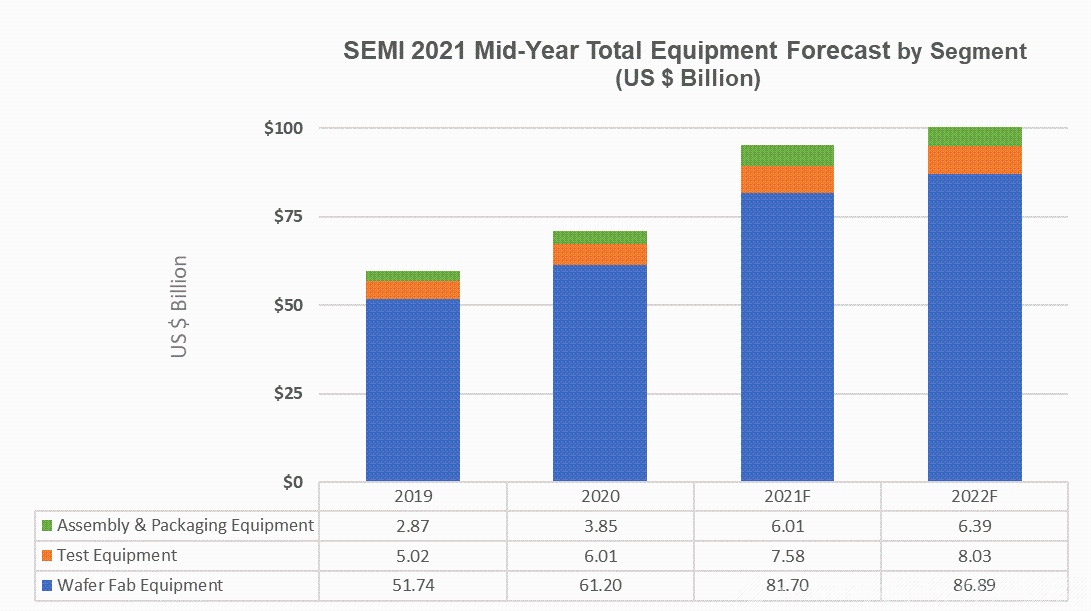 SEMI 報(bào)告：預(yù)測半導(dǎo)體設(shè)備將在 2022 年創(chuàng)下 1000 億美元的行業(yè)新高-1.png