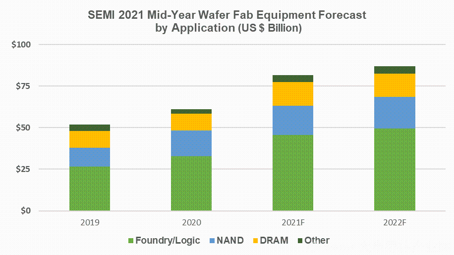 SEMI 報(bào)告：預(yù)測半導(dǎo)體設(shè)備將在 2022 年創(chuàng)下 1000 億美元的行業(yè)新高-2.png