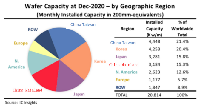 IC Insights：中國(guó)大陸晶圓產(chǎn)能占全球份額15.3%排第四，即將趕超日本.png