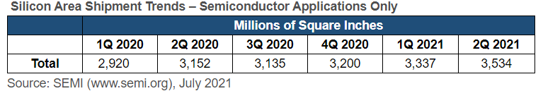 SEMI報(bào)告：2021年第二季度全球硅晶圓出貨面積再創(chuàng)新高.png