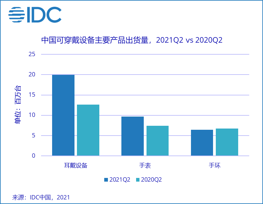 IDC：二季度中國可穿戴設備市場出貨量為3614萬臺 同比增長33.7%.png