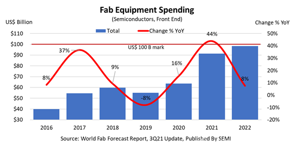SEMI報告：2022年全球晶圓廠設(shè)備支出預(yù)計將近1000億美元.png