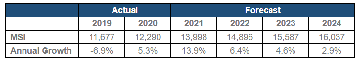 SEMI報告：全球硅晶圓出貨量預(yù)計將在2024年實現(xiàn)強勁增長.png