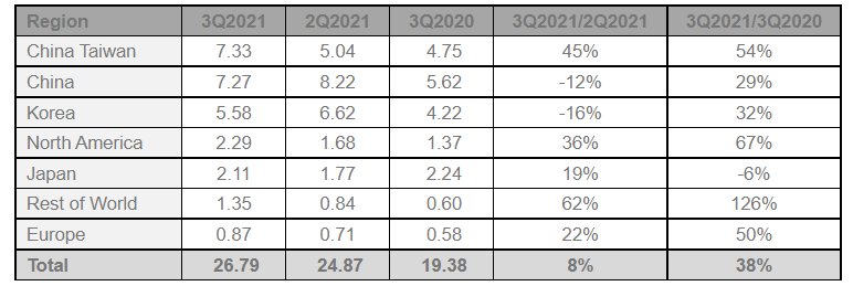 SEMI：2021 Q3全球半導(dǎo)體設(shè)備出貨較去年同期增長38%，連續(xù)五季創(chuàng)新高-1.png