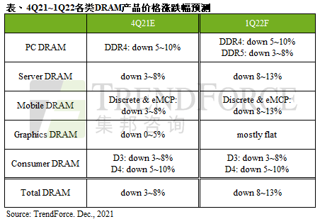 需求淡季，預估2022年第一季DRAM價格跌幅約8~13%.png