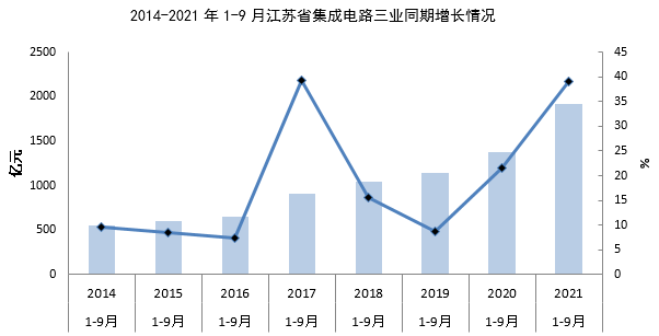 2021年前三季度江蘇省半導體產業(yè)發(fā)展運行簡況.png