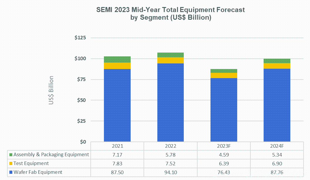 SEMI報(bào)告：預(yù)測2023年全球半導(dǎo)體設(shè)備銷售額為 870億美元，2024年復(fù)蘇-1.png