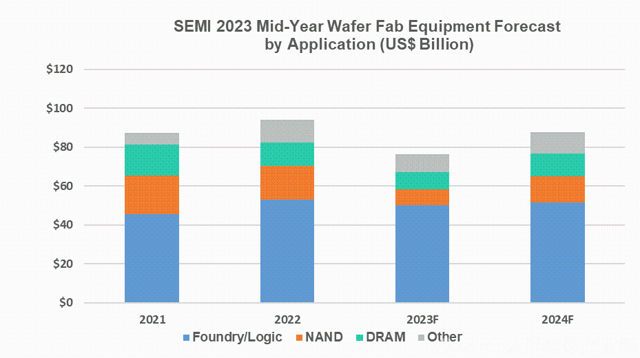 SEMI報(bào)告：預(yù)測2023年全球半導(dǎo)體設(shè)備銷售額為 870億美元，2024年復(fù)蘇-2.png